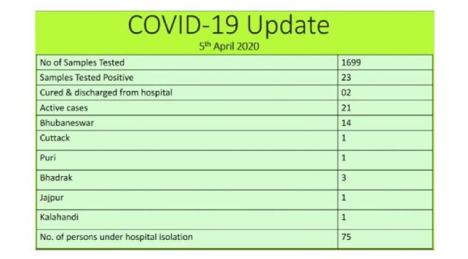+++ବାହାର ଜିଲ୍ଲାରୁ ଲୋକ ଆସୁଥିବାରୁ ଭୁବନେଶ୍ବରରେ ବଢ଼ୁଛି କରୋନା